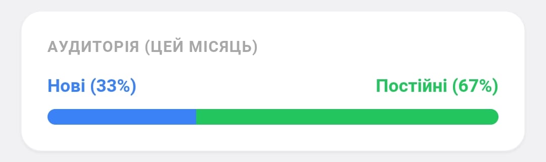 Скріншот модального вікна "Аналітика", блок з двоколірною смугою "Аудиторія" (Нові/Постійні).