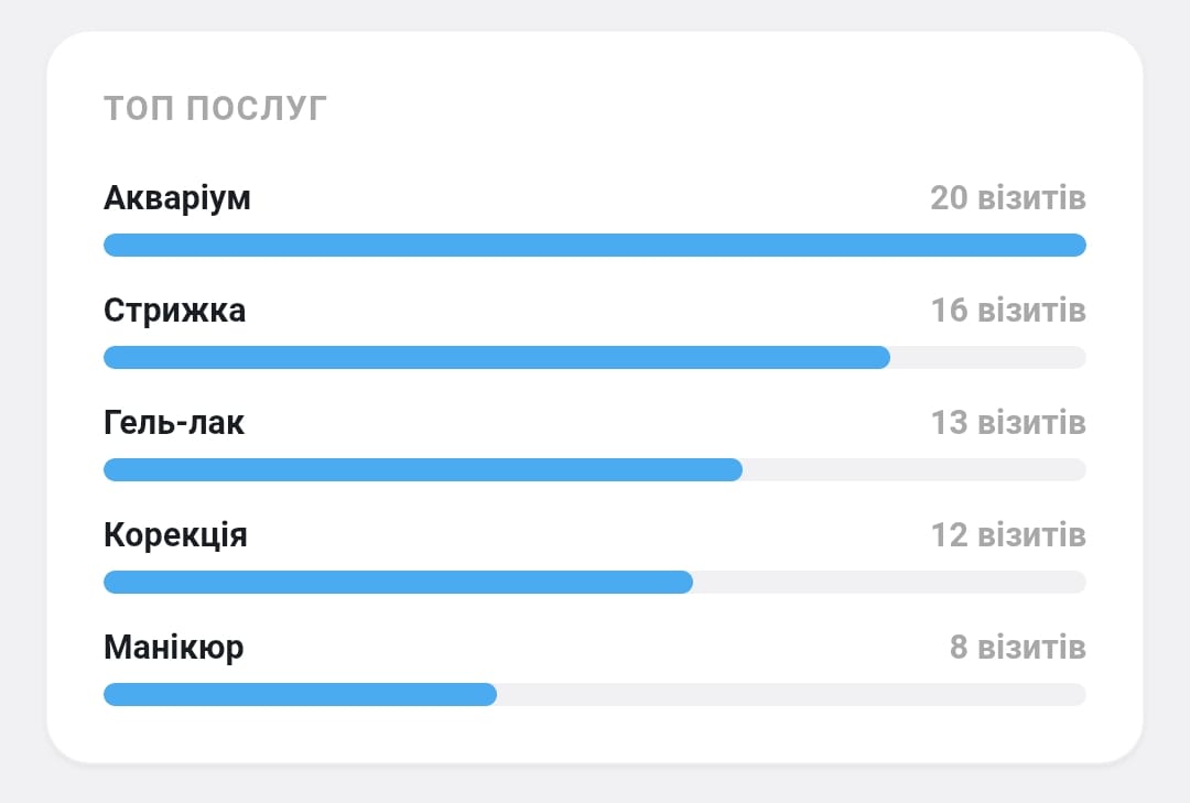 Скріншот блоку "Популярні послуги" з вікна аналітики.